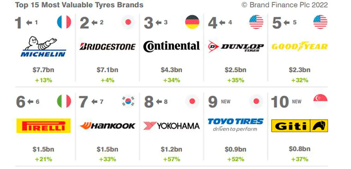 Brand Finance Tyre Ranking