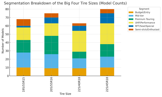 Graph on Tyre Sizes in Malaysia